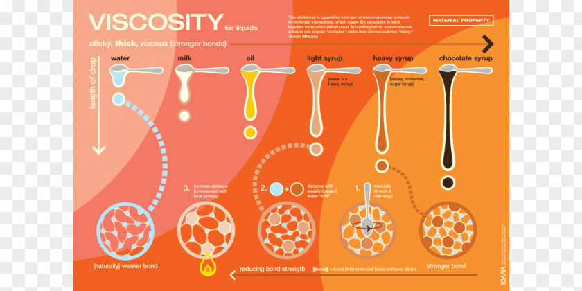 Viscosity Chemistry Science Superfluidity Liquid PNG