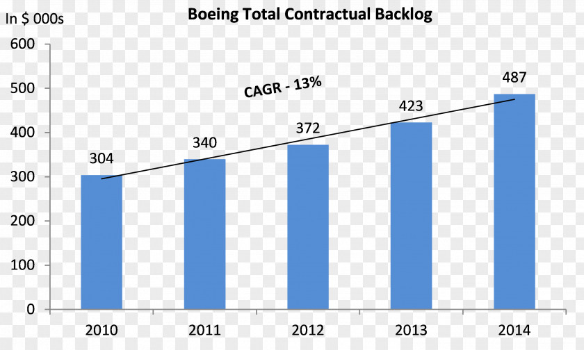Aircraft Wide-body Competition Between Airbus And Boeing Comac C919 PNG