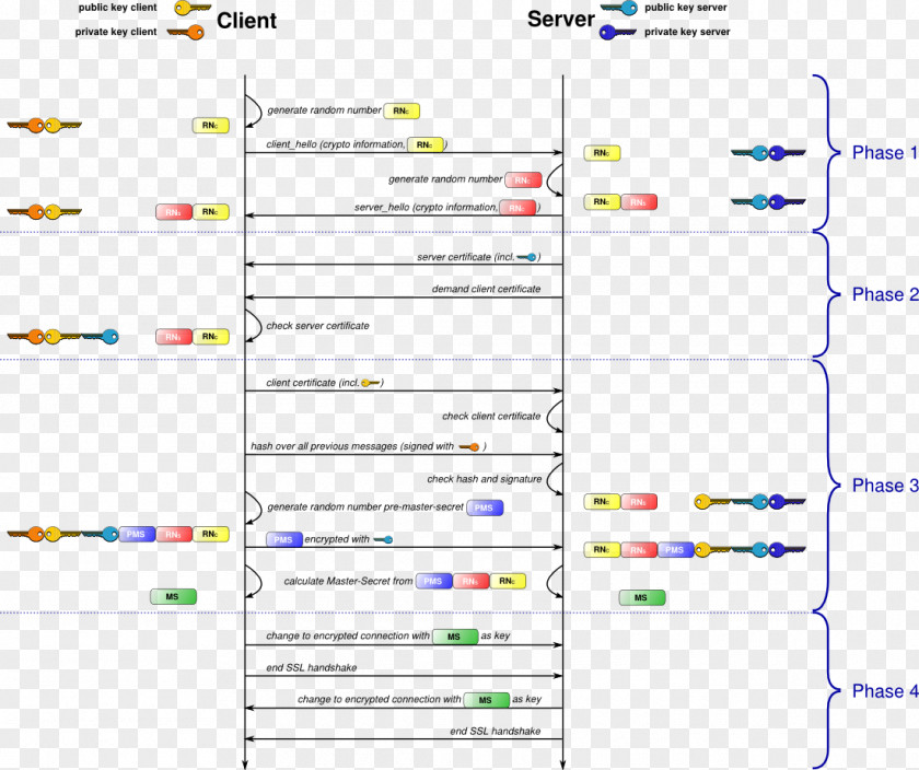 Key Transport Layer Security Handshaking X.509 TLS-PSK Public Certificate PNG