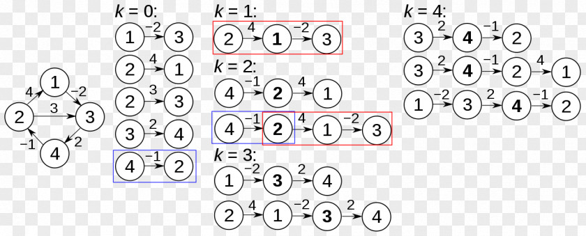 Shall Floyd–Warshall Algorithm Shortest Path Problem Graph PNG