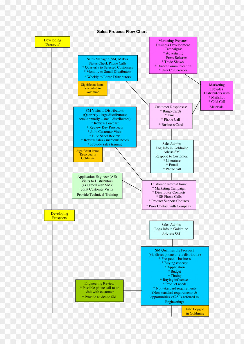 Marketing Process Flow Diagram Flowchart Chart Sales PNG