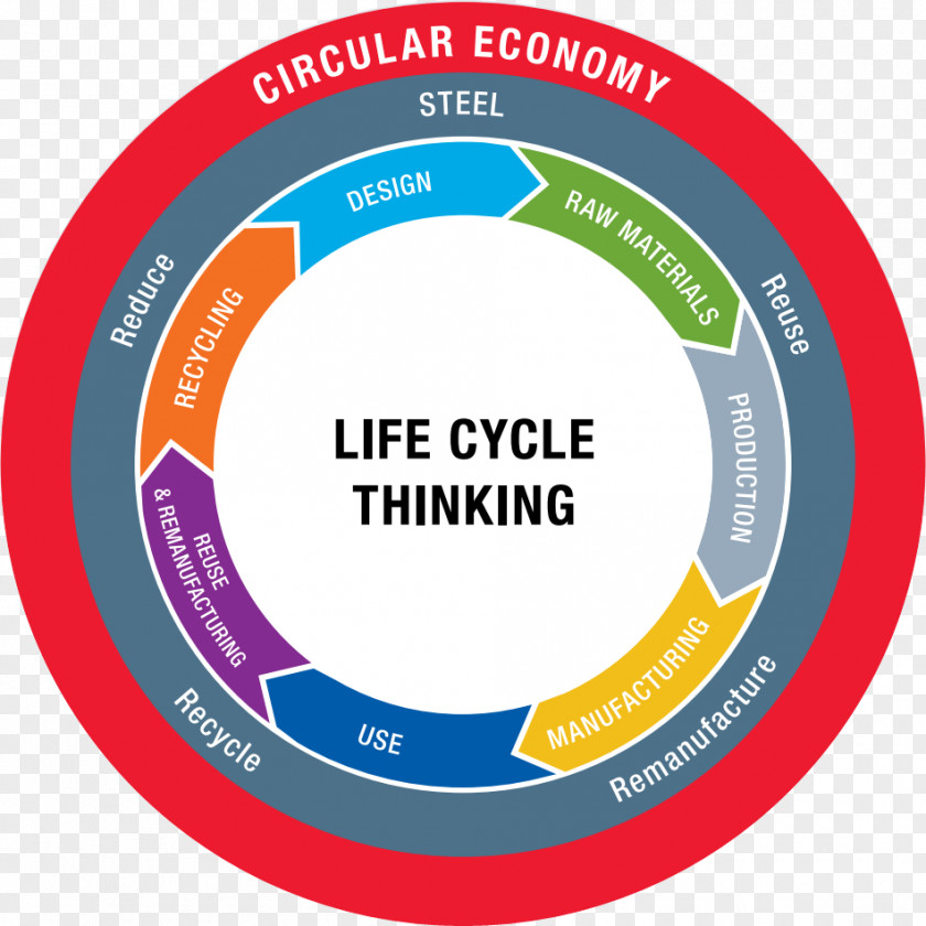 Economy Circular Steel Sustainable Development Sustainability PNG