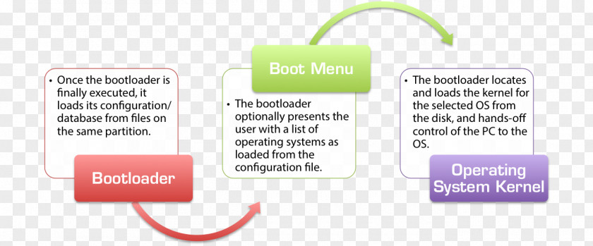 Computer Boot Loader Booting BIOS Windows Vista Startup Process PNG