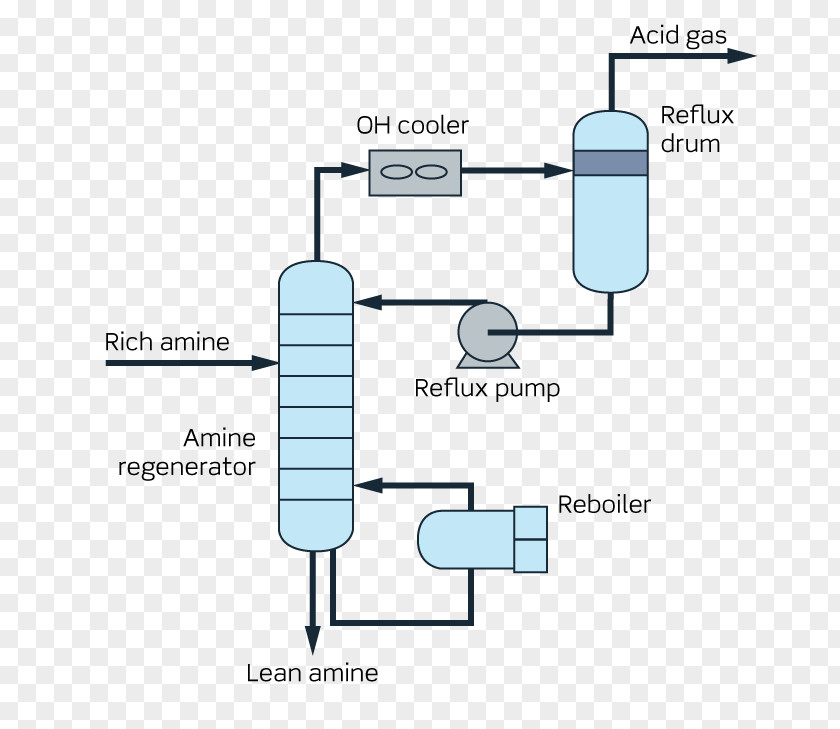 Technology Amine Gas Treating Regenerative Heat Exchanger Reboiler PNG