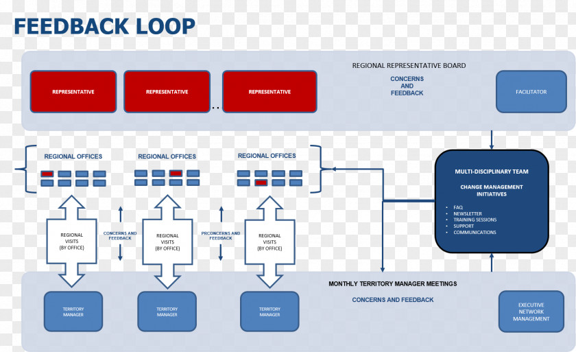 Feedback Loop Afacere Change Management Communication PNG