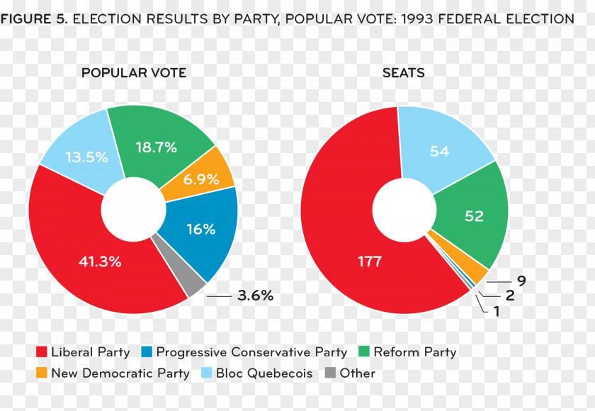 Canada Liberal Party Of Leadership Election, 2013 Canadian Federal 1993 Popular Vote PNG