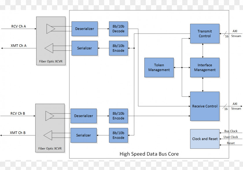 Waved Bus Data Interface Serial FPDP Diagram PNG