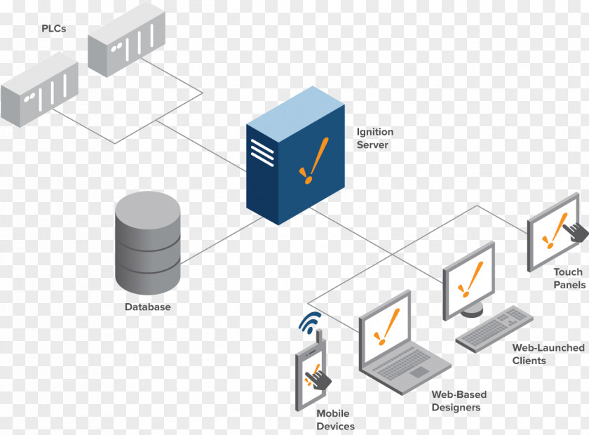 Volvo Scalable Product Architecture Platform Ignition SCADA Inductive Automation Computer Software Programmable Logic Controllers PNG