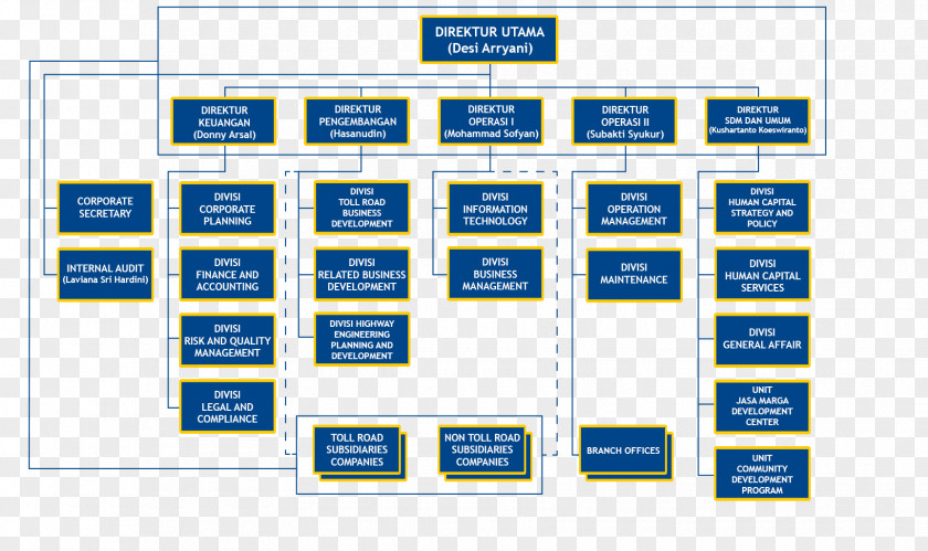 Hewlett-packard Hewlett-Packard Organizational Chart Structure Management PNG