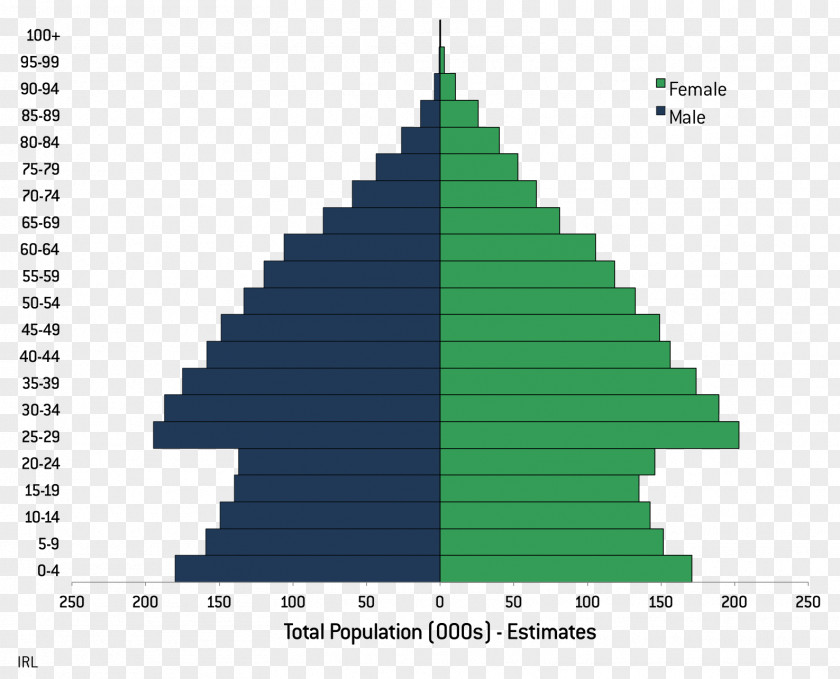World Population Chart Demography Growth PNG
