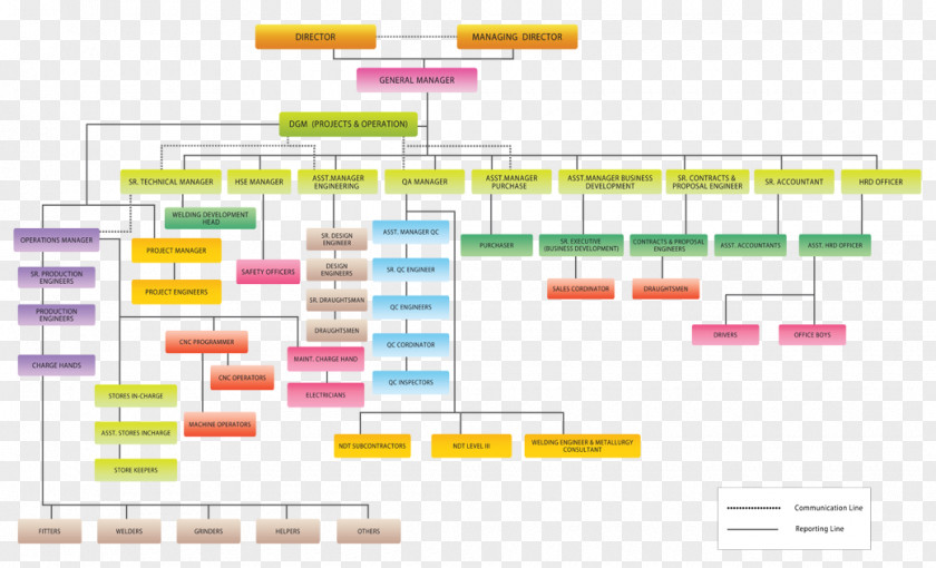 Dhl Organizational Chart Perfect International (FZC) Diagram Modular Process Skid PNG