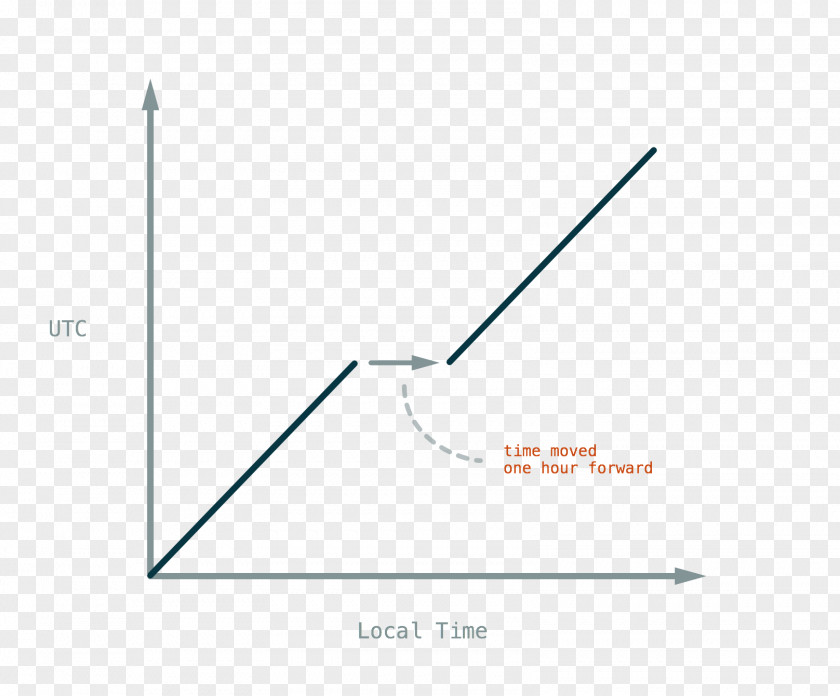 Vertical Time Axis Line Brand Angle Point PNG