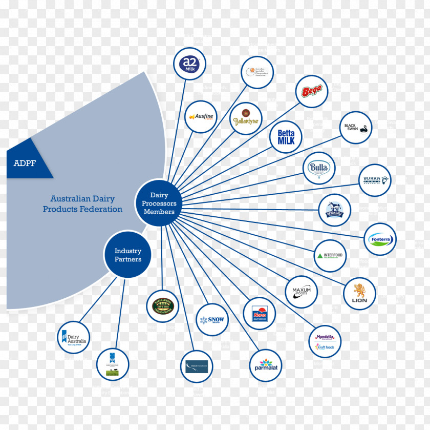 Dairy Cheese Milk Organizational Structure Australia PNG