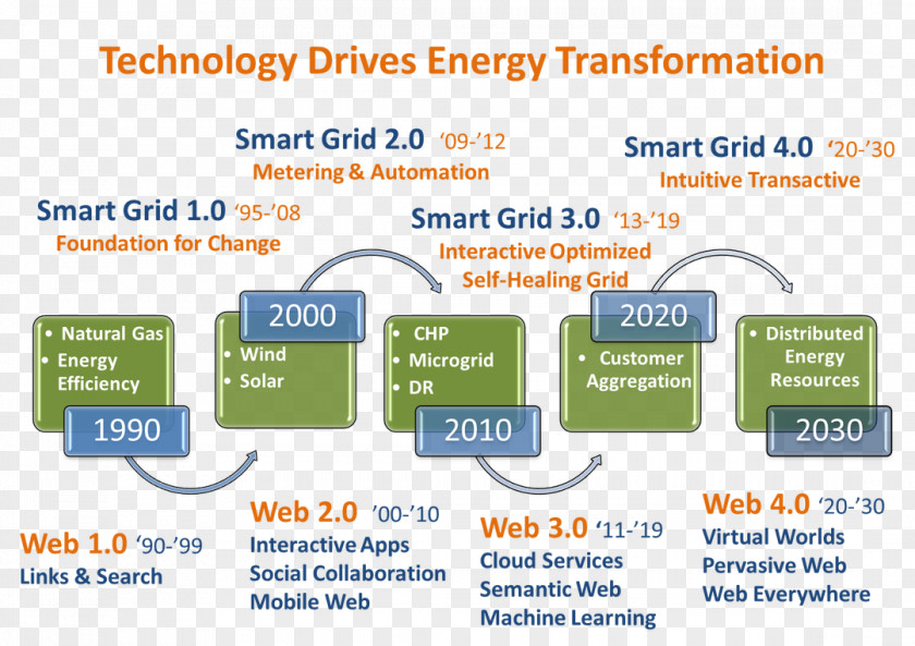 Technology Energy Transformation Customer Engagement Information PNG