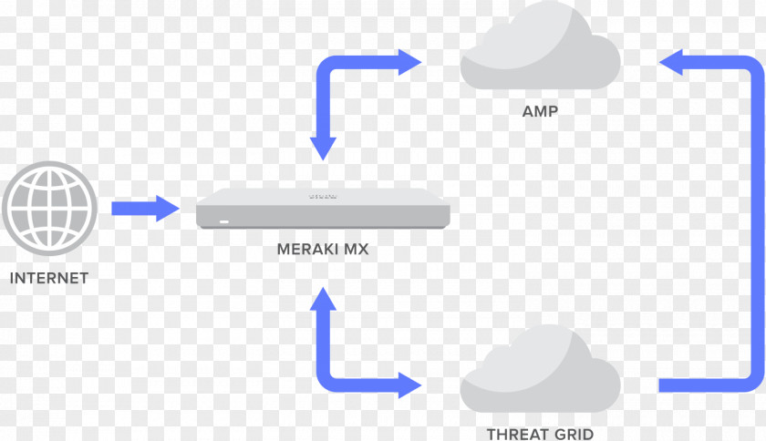 Cisco Anyconnect Icon Meraki Computer Network Systems Wireless Router PNG