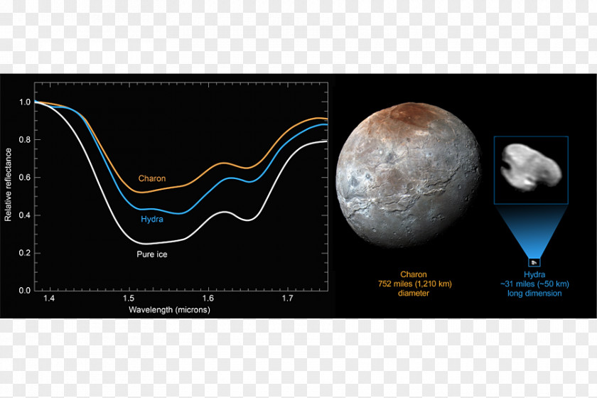 PLUTO New Horizons Charon Hydra Moons Of Pluto PNG