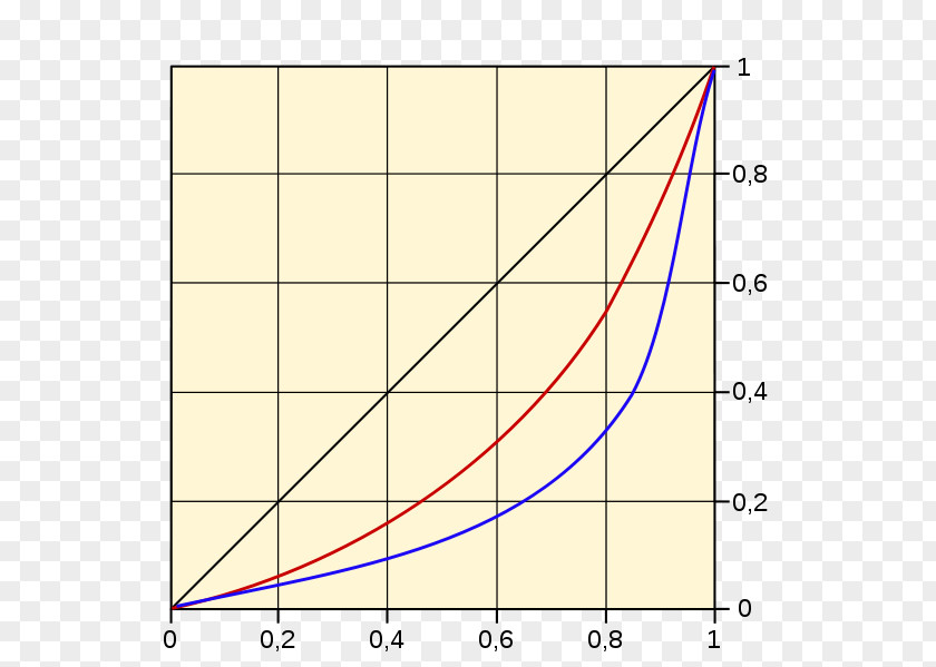 Peans Translation Lorenz Curve English Poverty Linguee PNG
