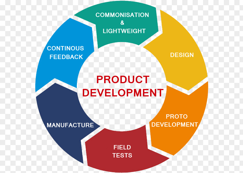 Product Development Internal Branding Organization Mission Statement Brand Management PNG