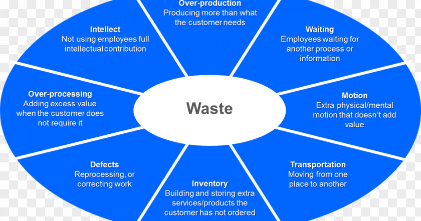 Waste Management Lean Manufacturing Kaizen Toyota Production System Total Productive Maintenance PNG