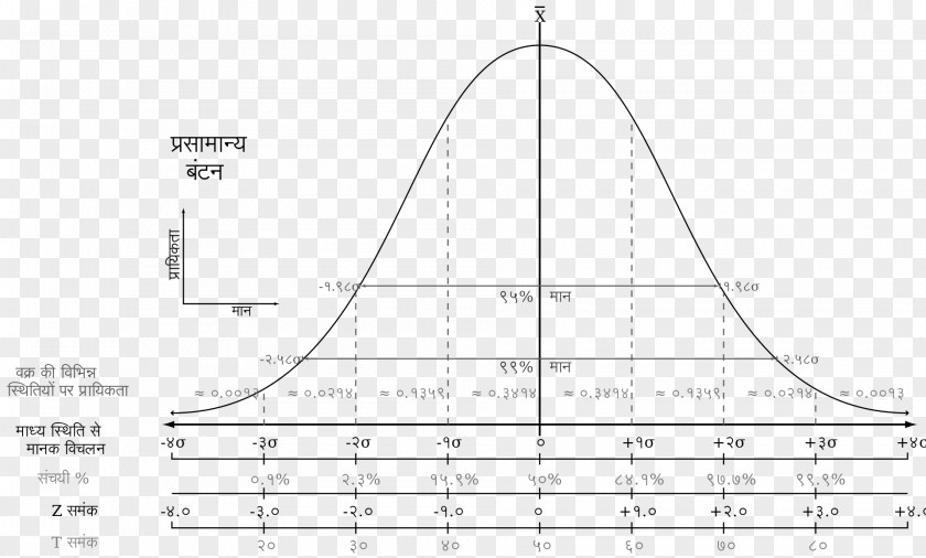 Normal Distribution Statistics Log-normal Correlation And Dependence Chart PNG