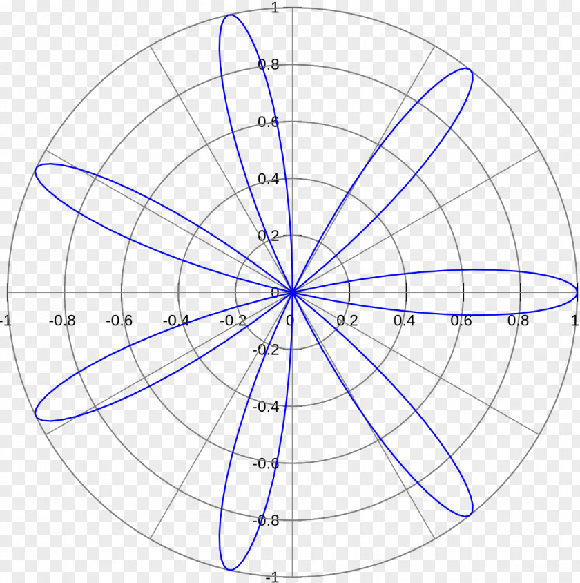Petal Chart Rose Mathematics Polar Coordinate System Graph Of A Function Curve PNG