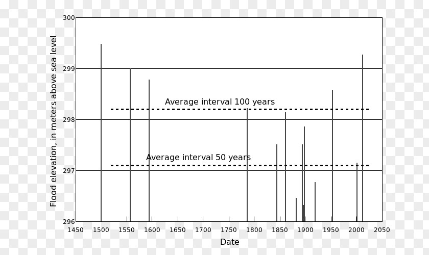 Flooding 100-year Flood Discharge /m/02csf Document PNG