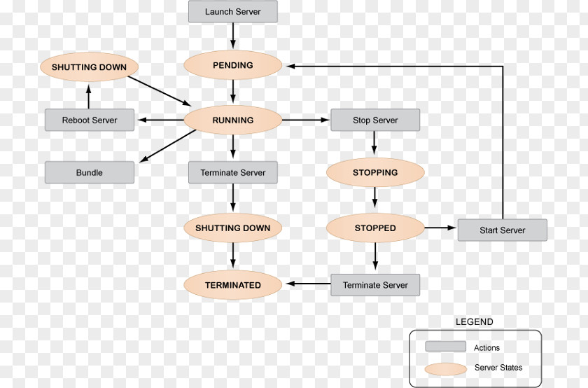 Flow Chart Flowchart Diagram Computer Servers Amazon Elastic Compute Cloud PNG