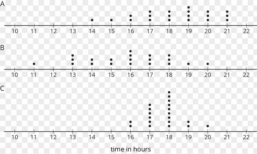 High-grade Atmospheric Grade Dot Plot Chart Mathematical Problem Number PNG