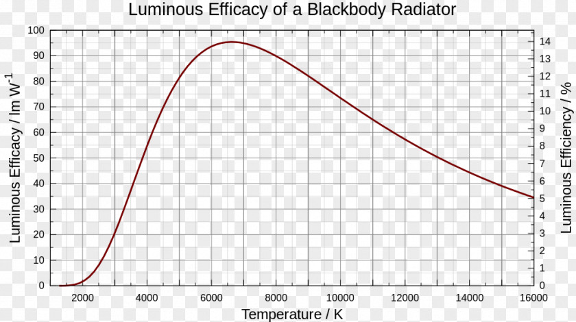 Light Luminous Efficacy Photometrisches Strahlungsäquivalent Lumen Lux PNG