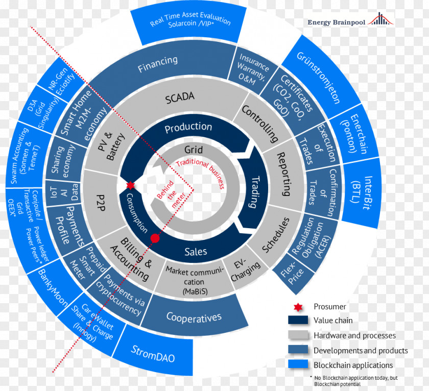 Energy Industry Blockchain Automation PNG