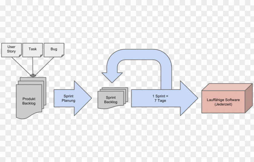 Agiles Projektmanagement Mit Scrum Agile Software Development Project Management PNG