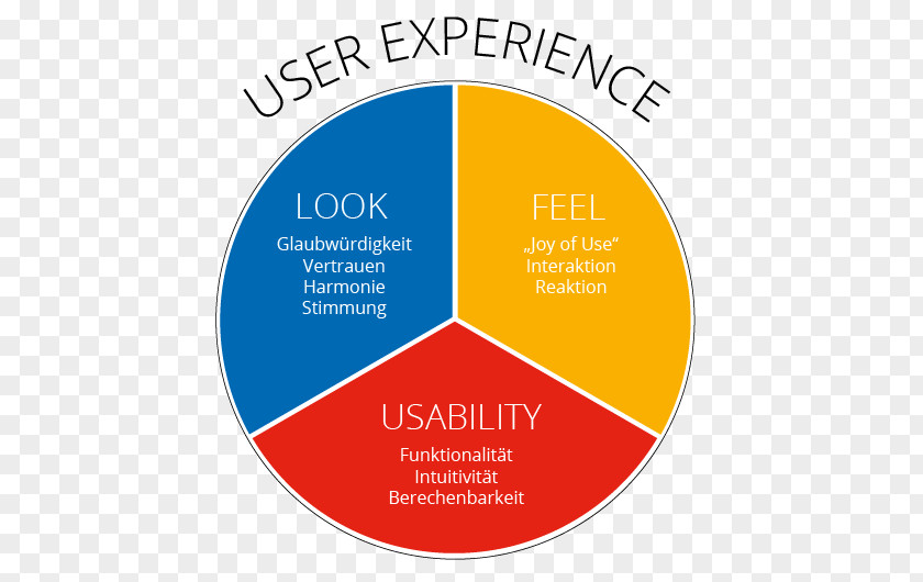 User Experience Usability Web Design Industrial PNG