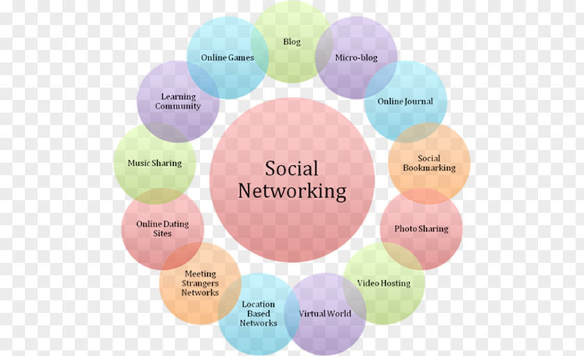 Social Networking Sites Media Service Business Diagram PNG