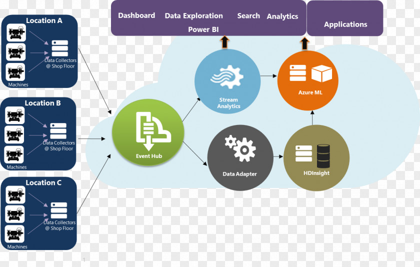 Big Data Internet Of Things Diagram Warehouse Analysis PNG