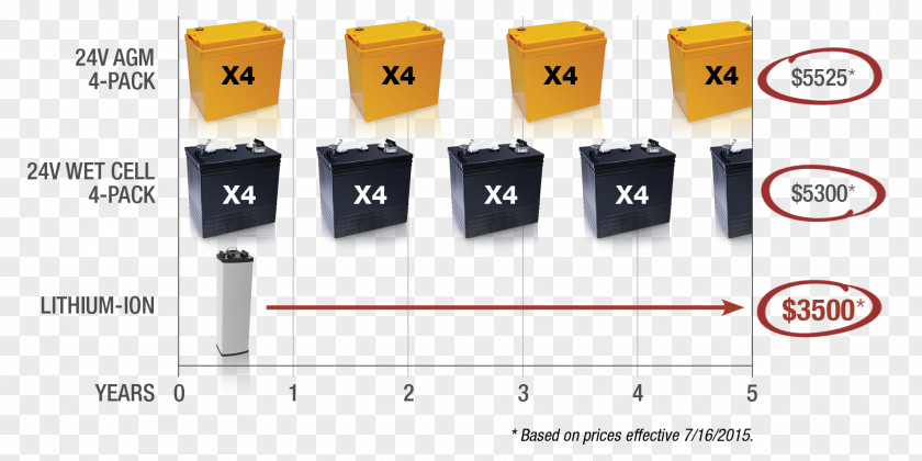 Design Brand Product Lithium-ion Battery Font PNG