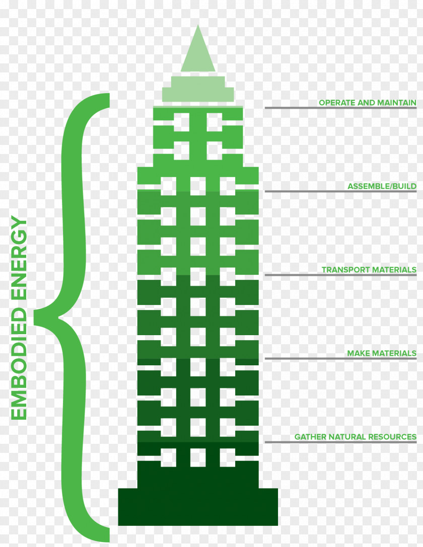 Building Embodied Energy Materials Sustainable Architecture Architectural Engineering PNG