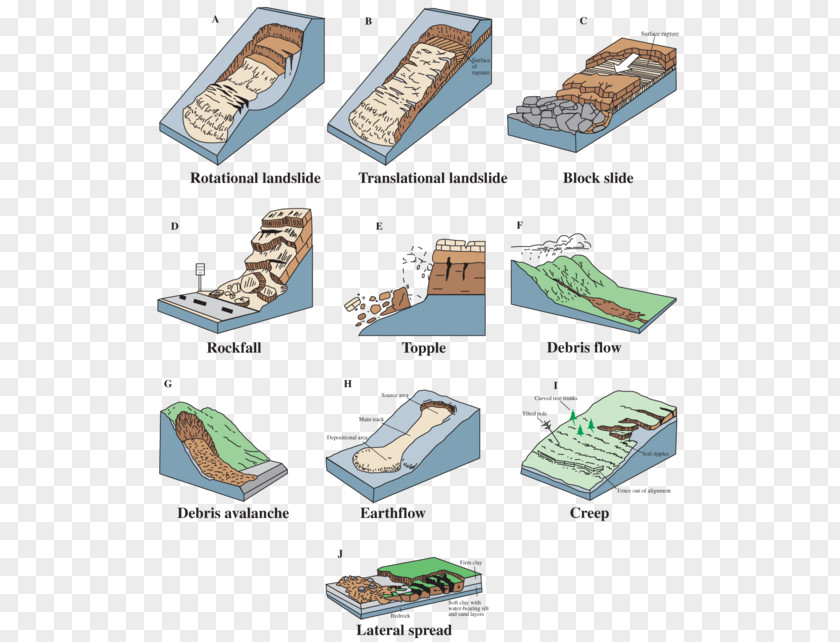 Rock Landslide Classification Geology Debris Flow PNG