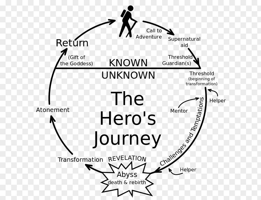 Hero Hero's Journey Comparative Mythology Narratology PNG