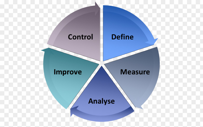 DMAIC Six Sigma Project Management 5S PNG