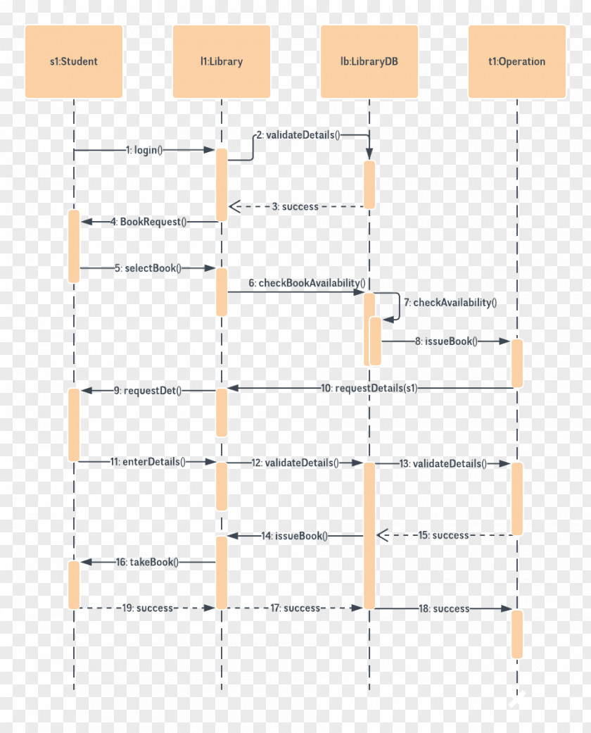 Model Diagram Sequence Unified Modeling Language Use Case Activity PNG