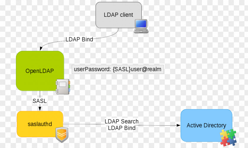 Lightweight Directory Access Protocol E-authentication Active Simple Authentication And Security Layer OpenLDAP PNG