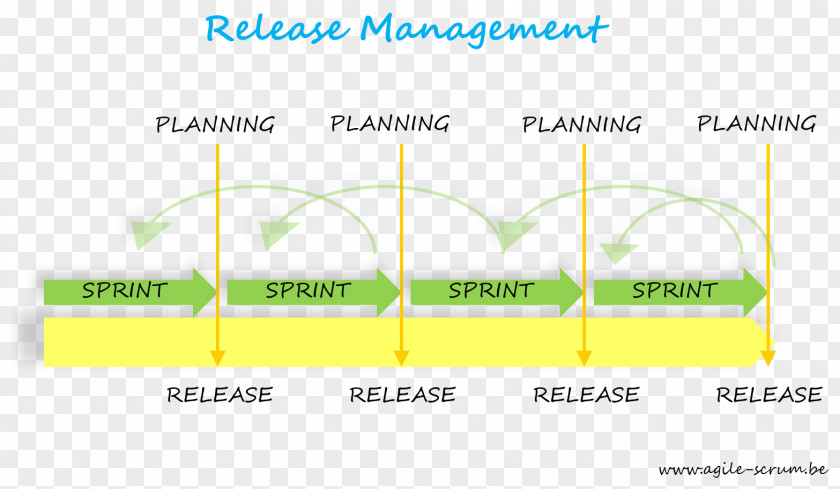 Release Management Scrum Agile Software Development Life Cycle PNG