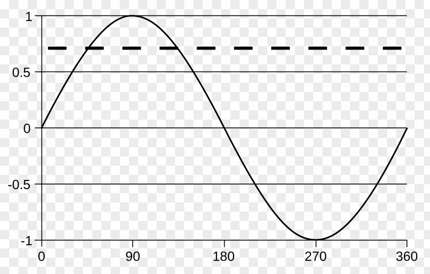 Sine Wave Alternating Current Electric Electricity Direct Potential Difference PNG