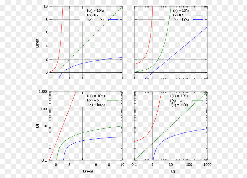 Line Logarithmic Scale Graph Of A Function Multiplication PNG