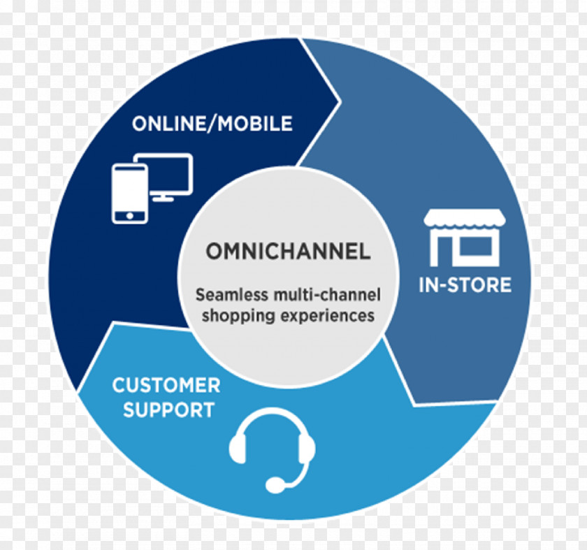 Omni Channel Omnichannel Multichannel Marketing Retail E-commerce PNG