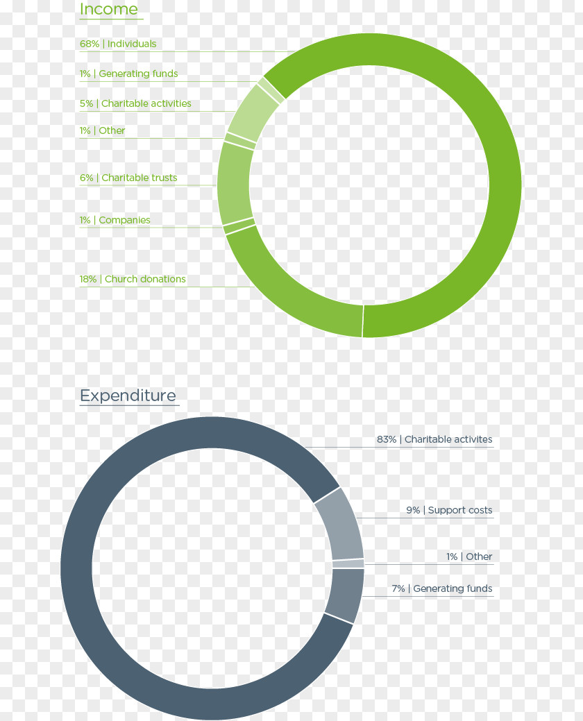 OMB Budget 2015 Pie Logo Brand Number Product Design Angle PNG