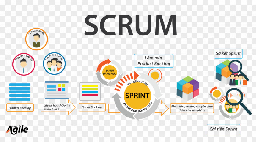 Scrum Master Agile Software Development Quy Trình Process PNG