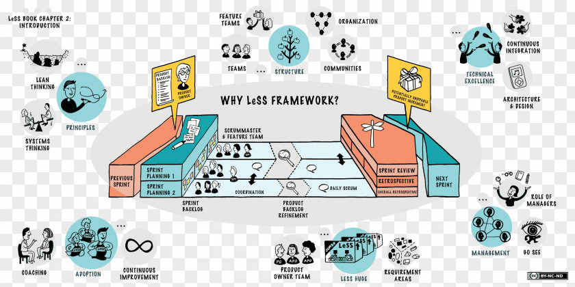 Framework Large-Scale Scrum: More With LeSS Scaled Agile Software Development PNG