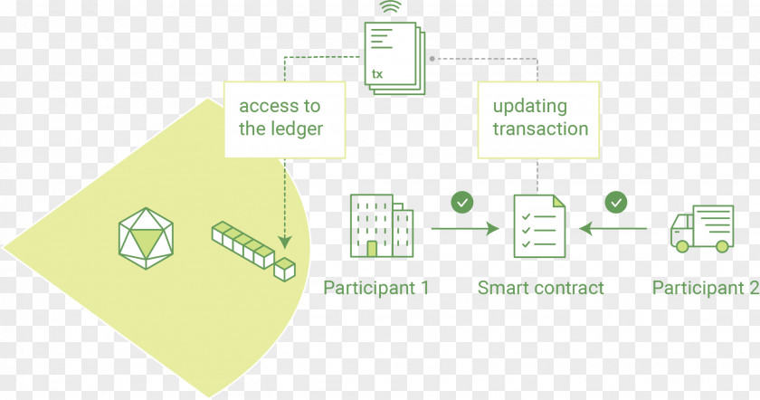 Hyperledger Database Transaction Log Blockchain Distributed Computing PNG