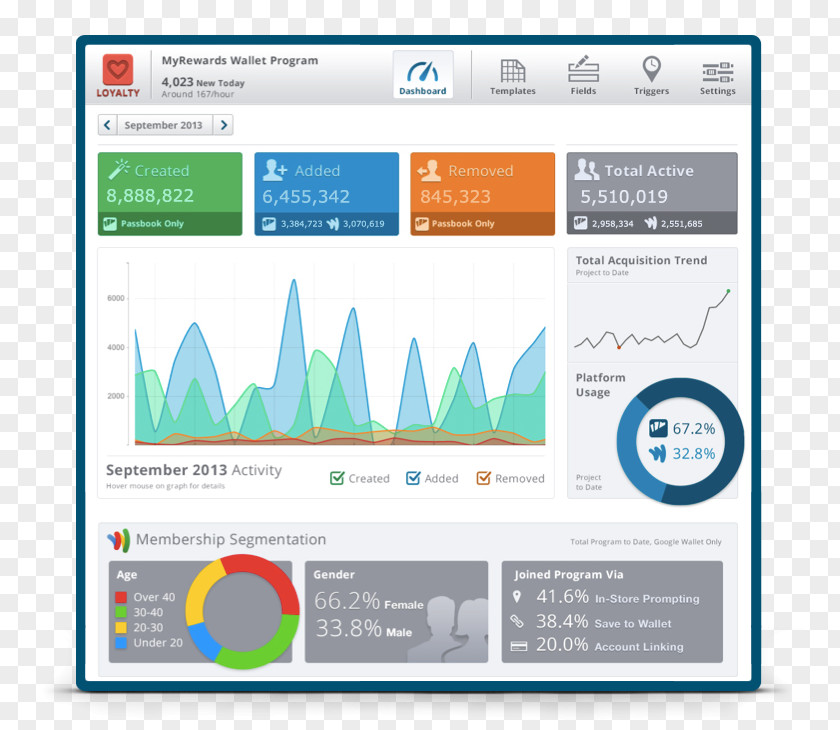 Wallet Dashboard Digital Analytics Tableau Software Mobile Payment PNG